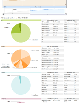 new-stats-android-market