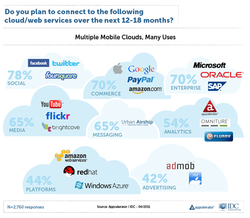 Consumers Prefer Mobile Web