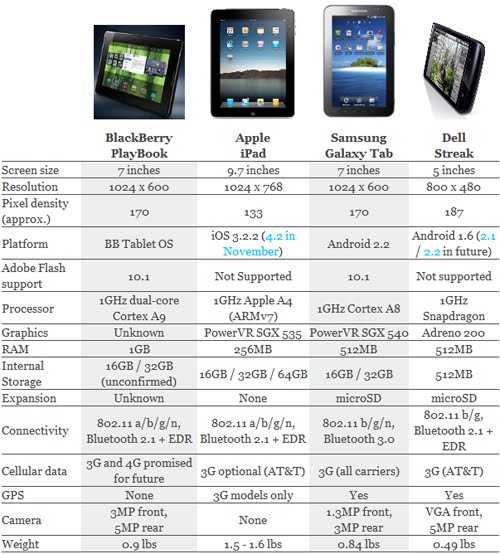 Blackberry Tablet Playbook