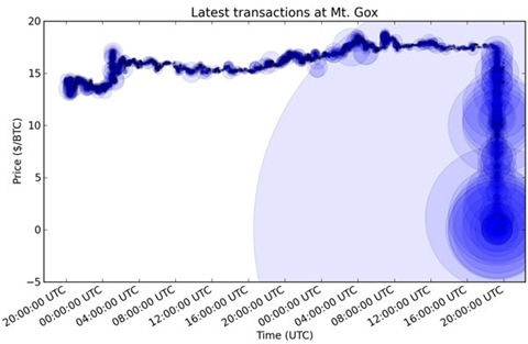 bitcoin-exchange-crash