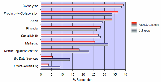 integration priorities