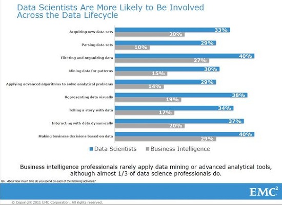 EMC data science survey - life cycle of data