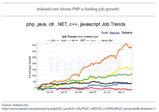 Indeed graph