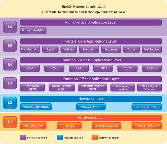 iON solution stack