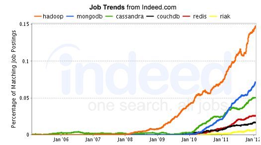 NoSQL job trends graph from Indeed