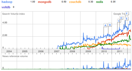 NoSQL search trends from Google Trends