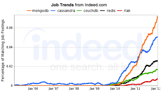 NoSQL job trends graph from Indeed
