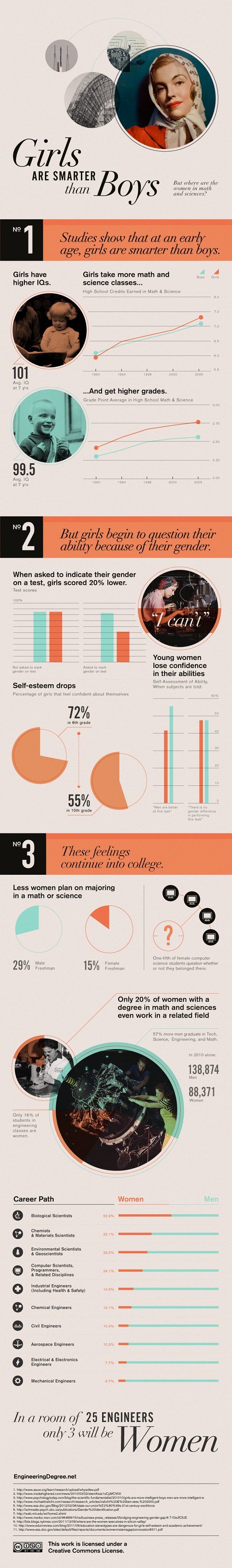 Girls in STEM infographic