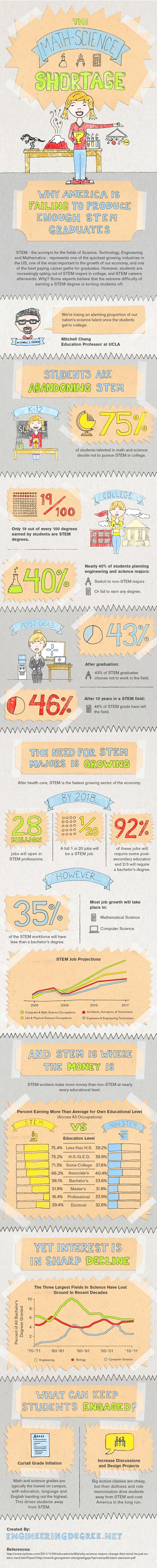 STEM shortage infographic