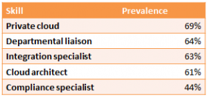 cloud skills being added to IT departments