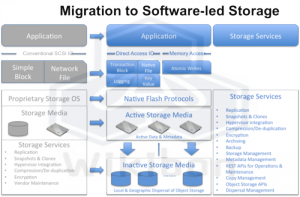 SLS - Software-Led Storage