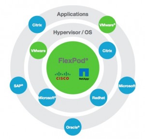 Cisco NetApp FlexPod