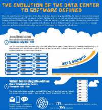 The Evolution of the Data Center to Software Defined