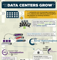 How Do Data Centers Grow?