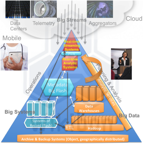 Integration of Big Streams, Big Systems & Big Data for Implementation of Enterprise-wide Integrated Applications; Source: Wikibon 2013