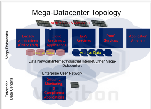 Mega Datacenter Topology, via Wikibon