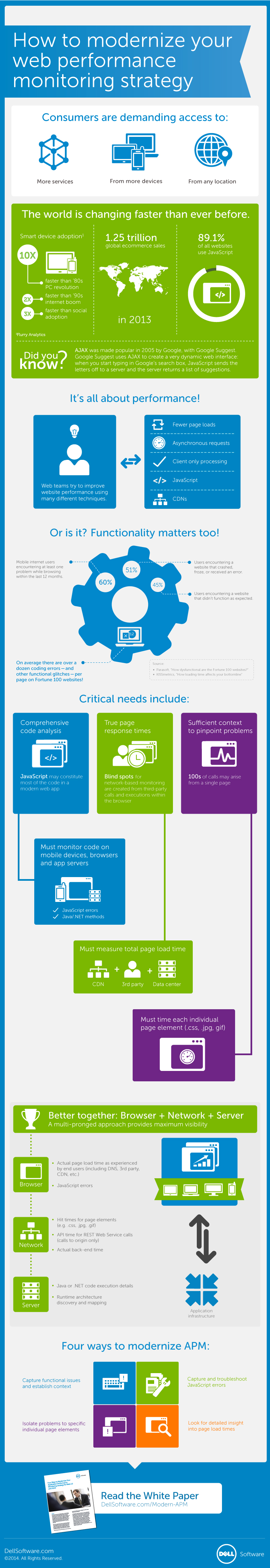 Dell Infographic_Minus Foglight_3 14 2014[1]