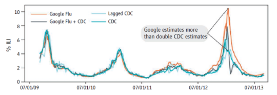 Google Flu Trends ILI Estimates Compared to CDC Estimates