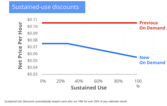 Sustained-use discounts