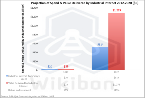 Summary of Value Delivered by the Industrial Internet 2012-2020 ($B)  Source: Wikibon, 2013