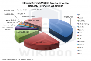 EnterpriseServerSANbyVendor