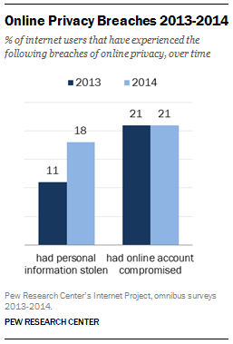 Online Privacy Breaches 2013-2014