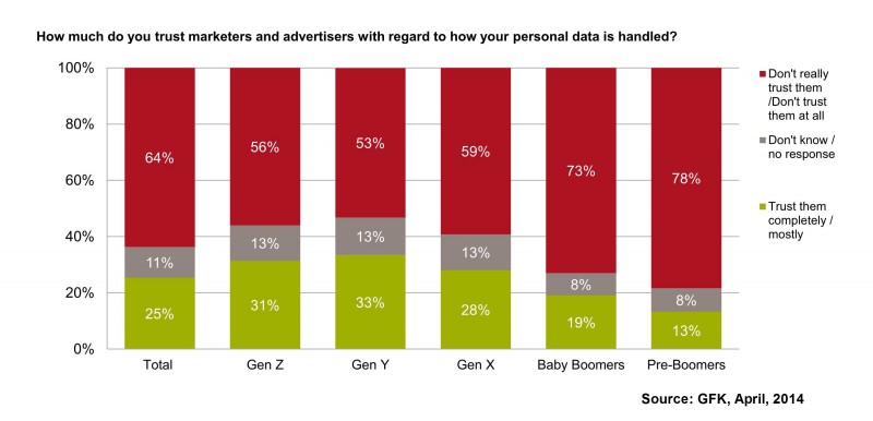 Source: GFK, April , 2014