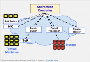 Google_Andromeda_Networking_Stack