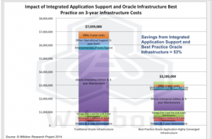 Oracle_SME_cost_savings