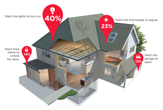 iControl: State of the Smart Home 2014