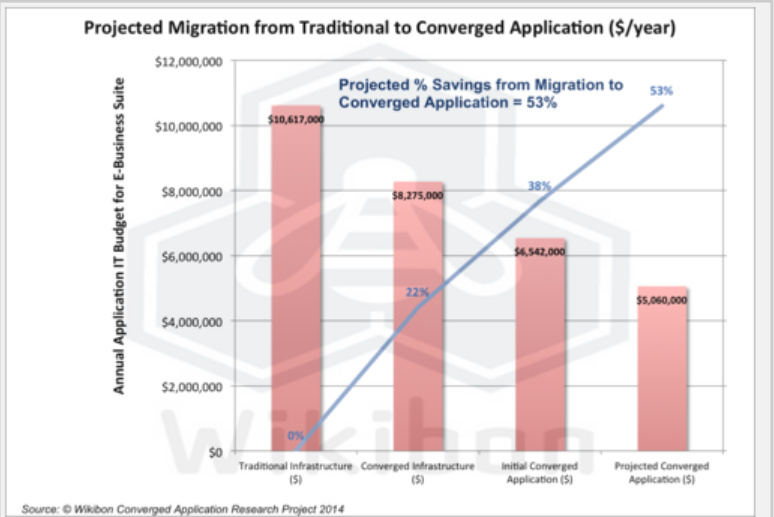 DF_Savings_from_converged_applications