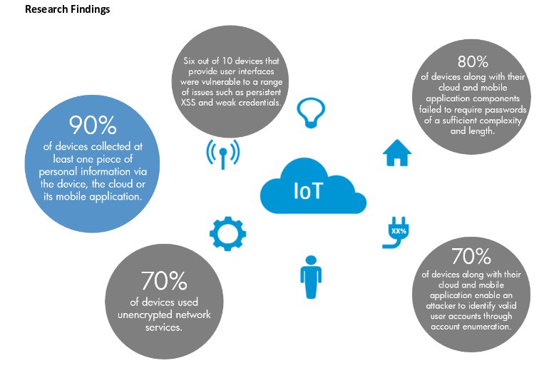 HP IoT security research