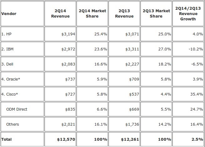 Server Sales IDC