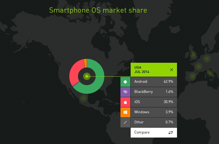 Android US Market Share1