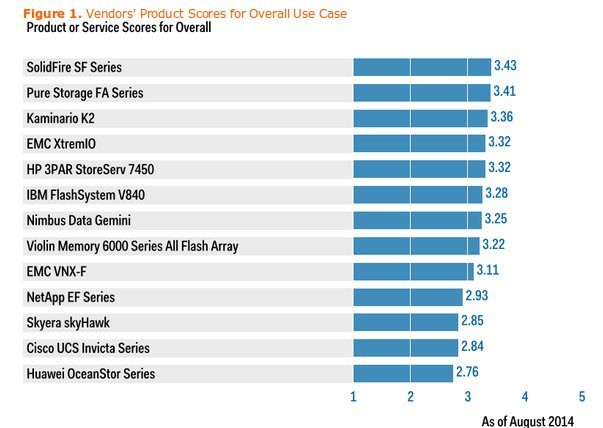 Gartner Flash Array capabilities report