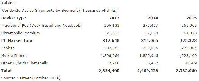 gartner table 1