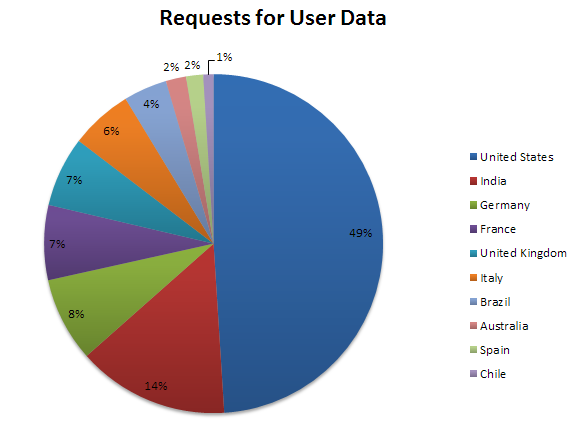Facebook Data Requests