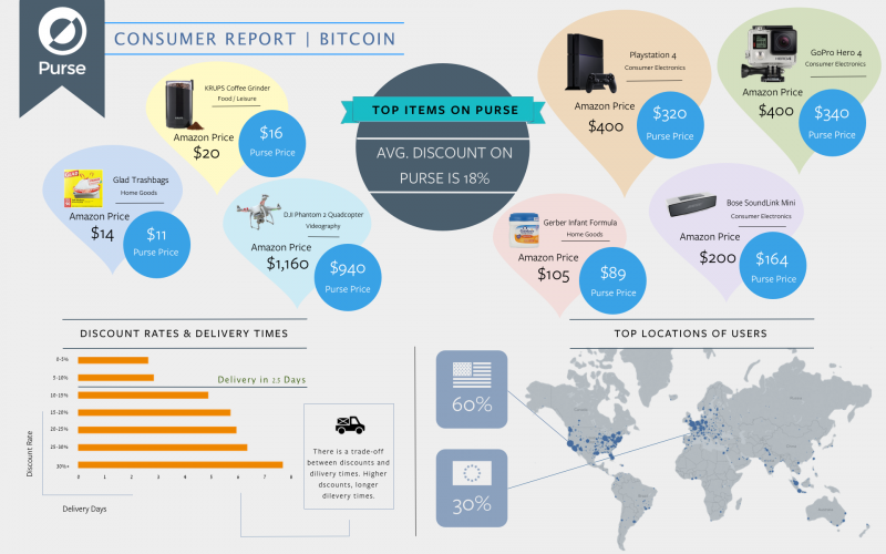 purseio-what-do-bitcoiners-buy