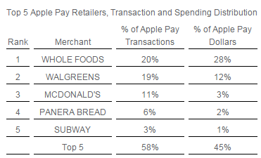 Apple Pay Nov sales