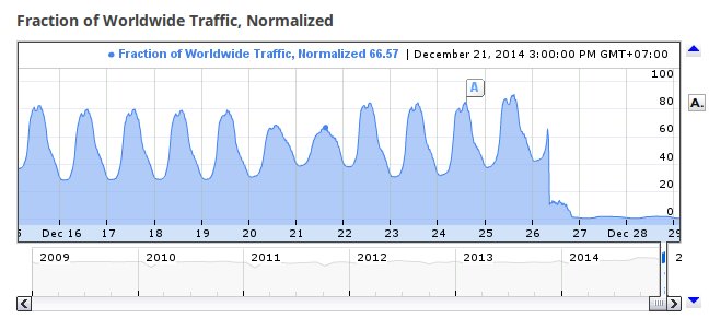 Gmail Traffic