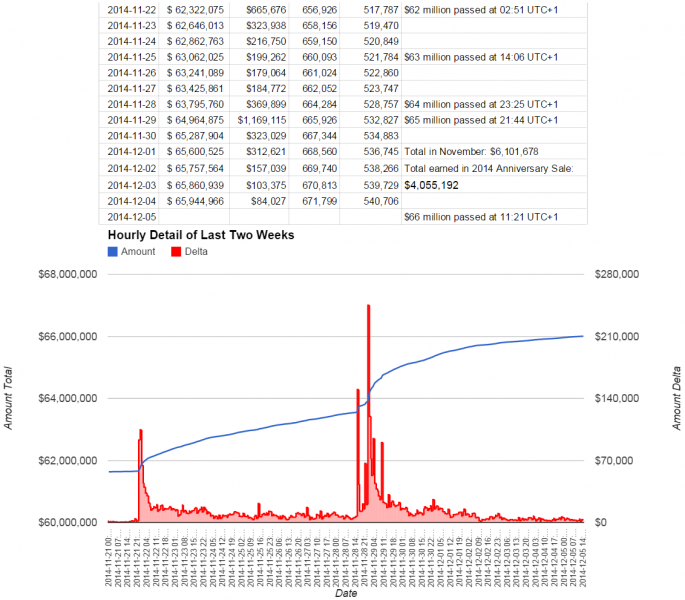 Chart of Star Citizen funding for November published by /u/Nehkara on Reddit.