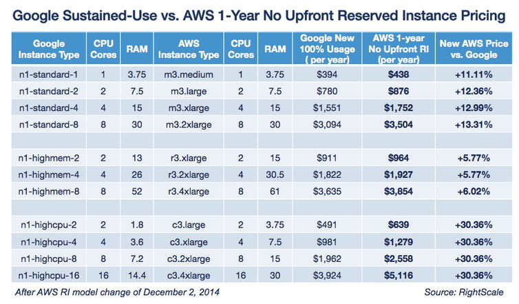 aws-vs-google-price-dec-2014