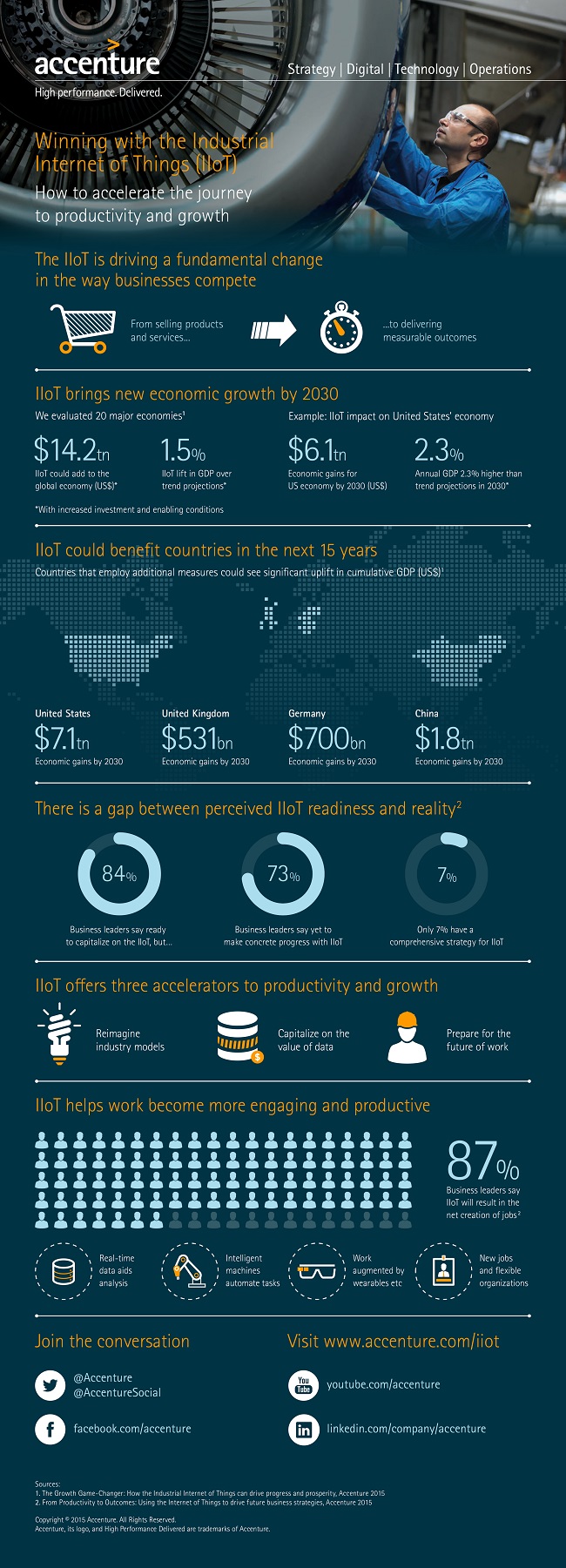 Accenture-Industrial-Internet-of-Things-Infographic-2015