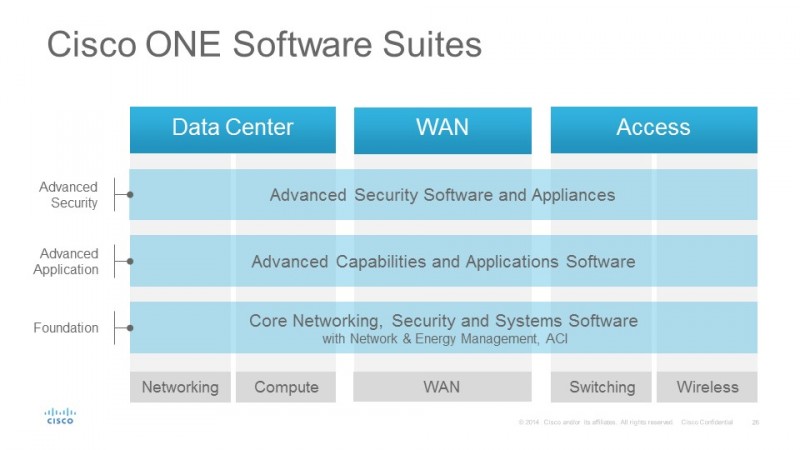 Cisco One architecture