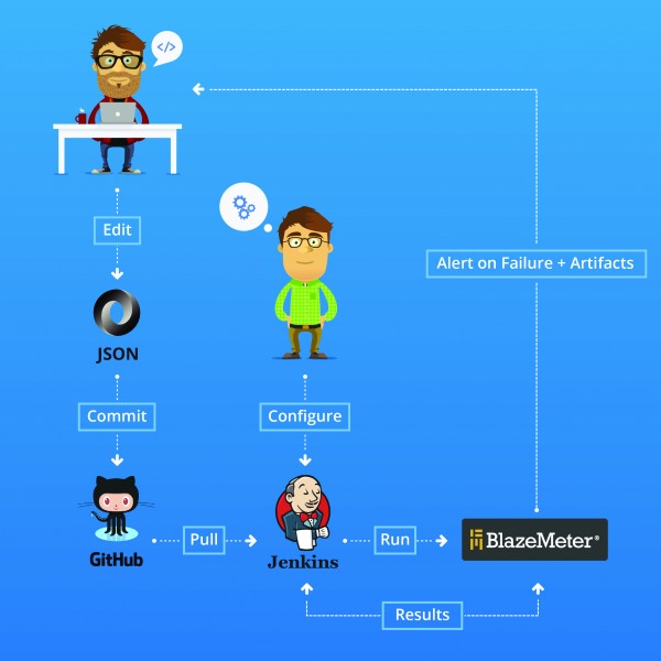 BlazeMeter Continuous Testing