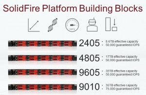 SolidFire platform building blocks