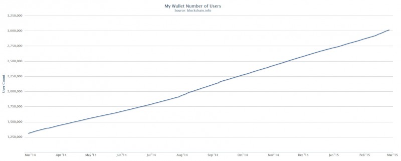 Blockchain.info exceeds 3 million wallets in February, 2015