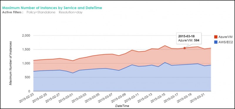 Cloudyn Analytics Instances AWS+Azure