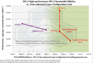 Oracle__XS4-4_Tops_SPC-2_price_performance