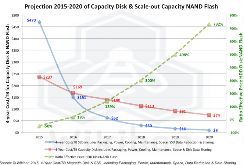 Projected_2015-2020_price_changes_in_disk_and_NAND_flash